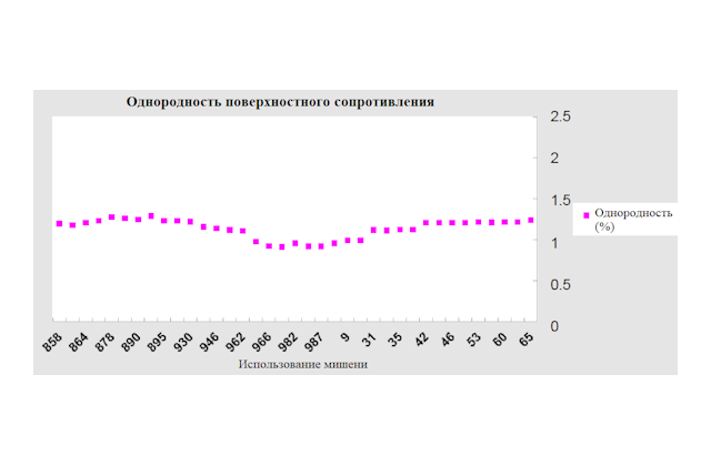 Результаты технологических процессов. Однородность поверхностного сопротивления пленки алюминия (в зависимости от использования мишени)